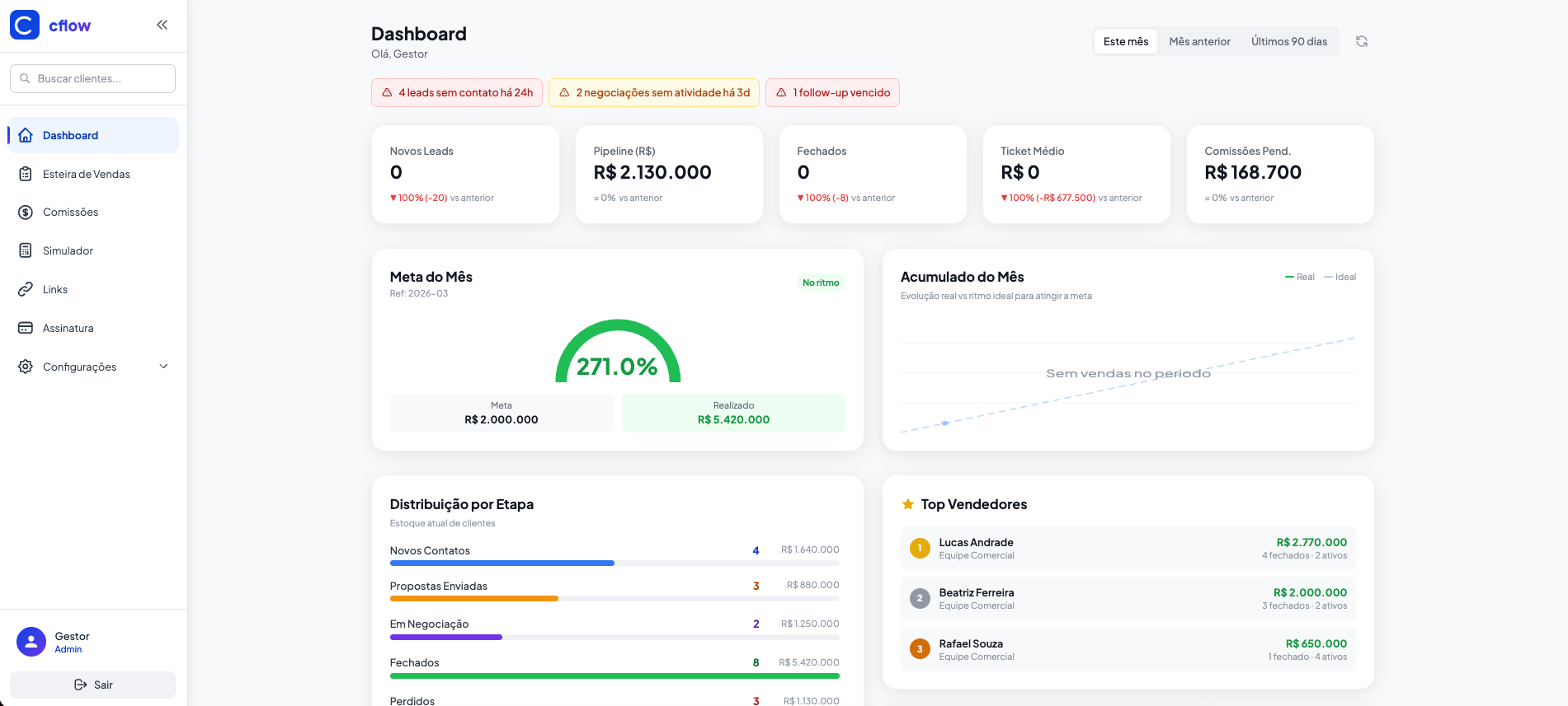 CFlow CRM — dashboard em tempo real do pipeline de consórcio